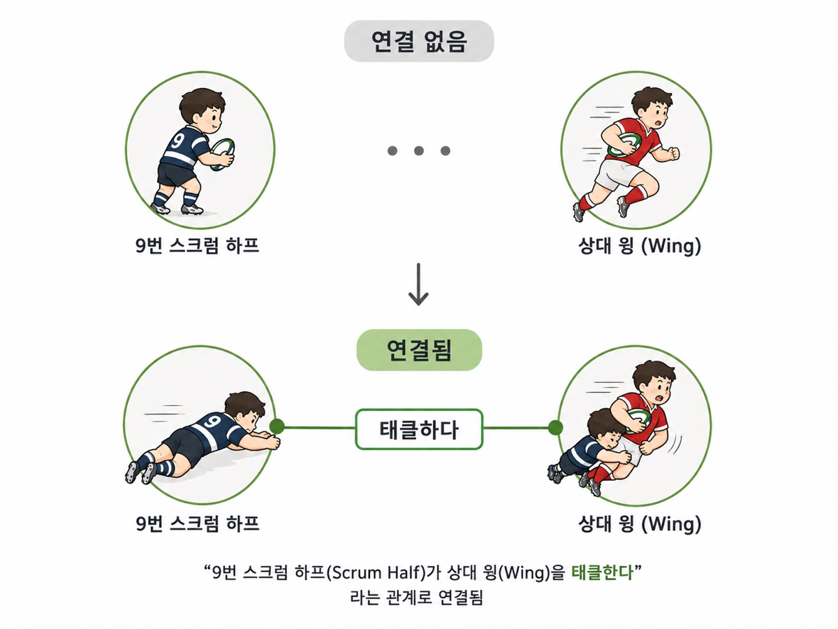 관계(Relation)를 정의하는 예시 ①