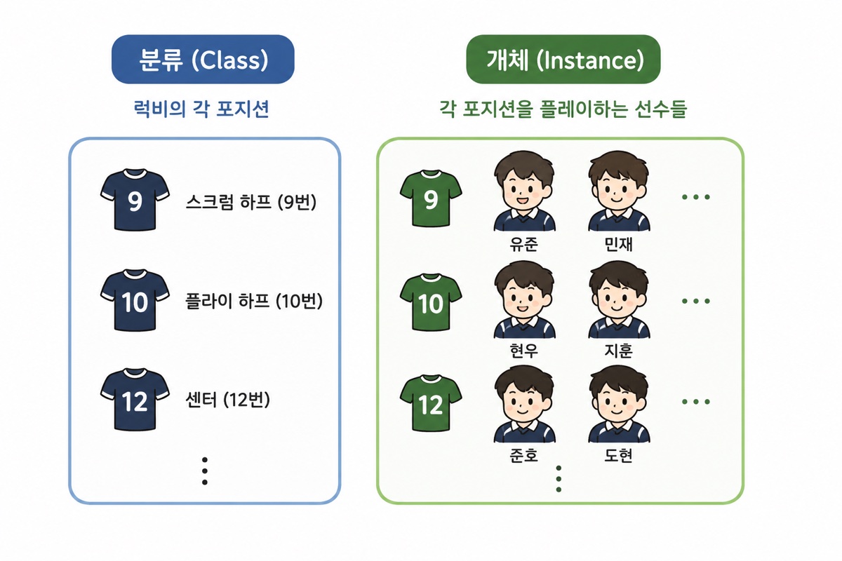 포지션은 분류(Class), 선수는 개체(Instance)