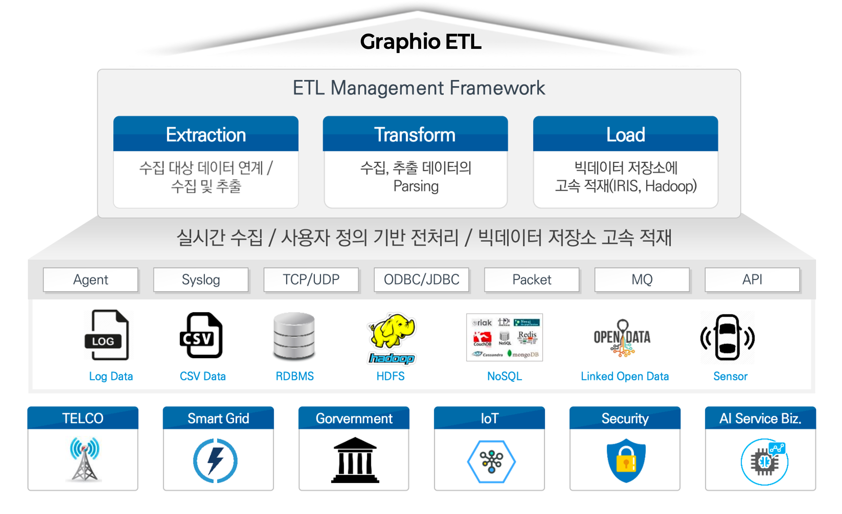 Graphio ETL 개념도 — Agent·Syslog·TCP/UDP·ODBC/JDBC·Packet·MQ·API 등 다양한 외부 시스템으로부터 Log·CSV·RDBMS·HDFS·NoSQL·Linked Open Data·Sensor 등 정형·반정형·비정형 데이터를 수집·추출(Extraction)하고 Parsing으로 변환(Transform)하여 빅데이터 저장소에 고속 적재(Load)하는 ETL Management Framework