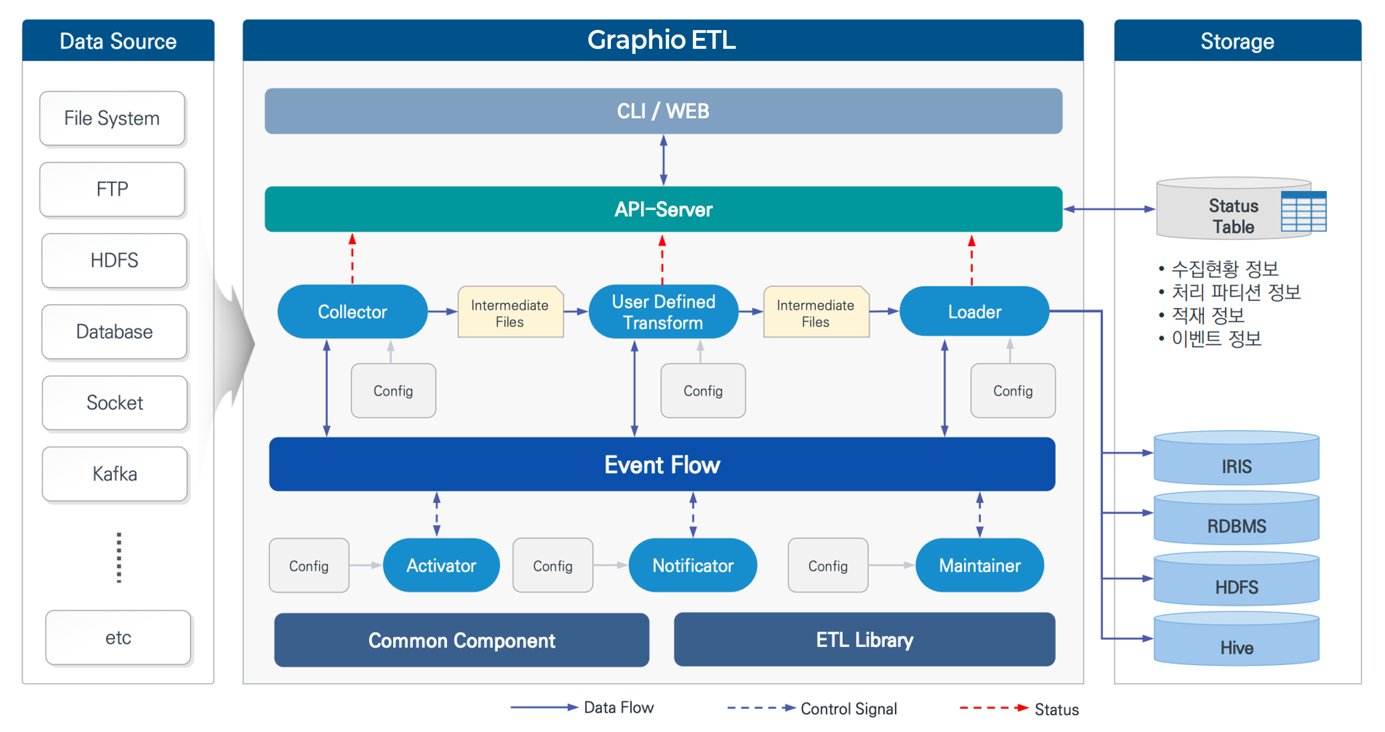 Graphio ETL 아키텍처 — File System·FTP·HDFS·Database·Socket·Kafka 등 Data Source를 CLI/WEB·API-Server·Collector·User Defined Transform·Loader·Event Flow·Common Component·ETL Library로 처리하여 IRIS·RDBMS·HDFS·Hive 등 Storage와 Status Table에 적재하는 구성도