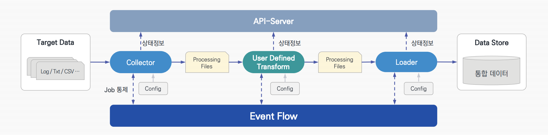 Event Flow I/O 처리 흐름도 — Target Data를 Collector·User Defined Transform·Loader가 순차 처리하고 API-Server로 상태정보를 전달하며 Event Flow가 Job을 통제하여 Data Store로 적재하는 흐름