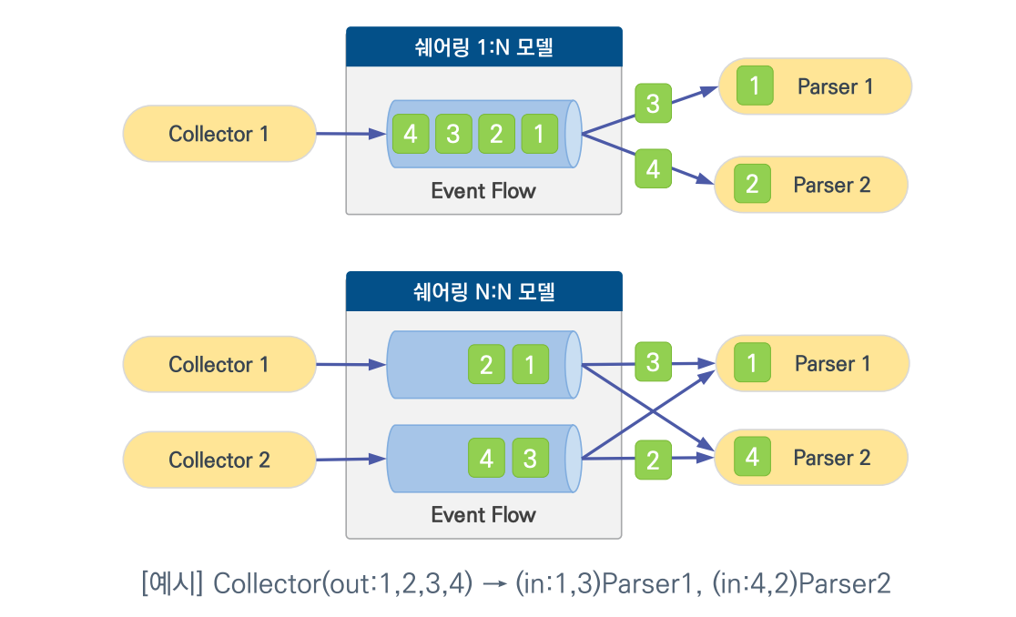 Sharing Mode 이벤트 처리 — 쉐어링 1:N 모델과 N:N 모델에서 Collector의 Event Flow 큐 메시지를 중복 없이 여러 Parser로 분산 전달하는 구성