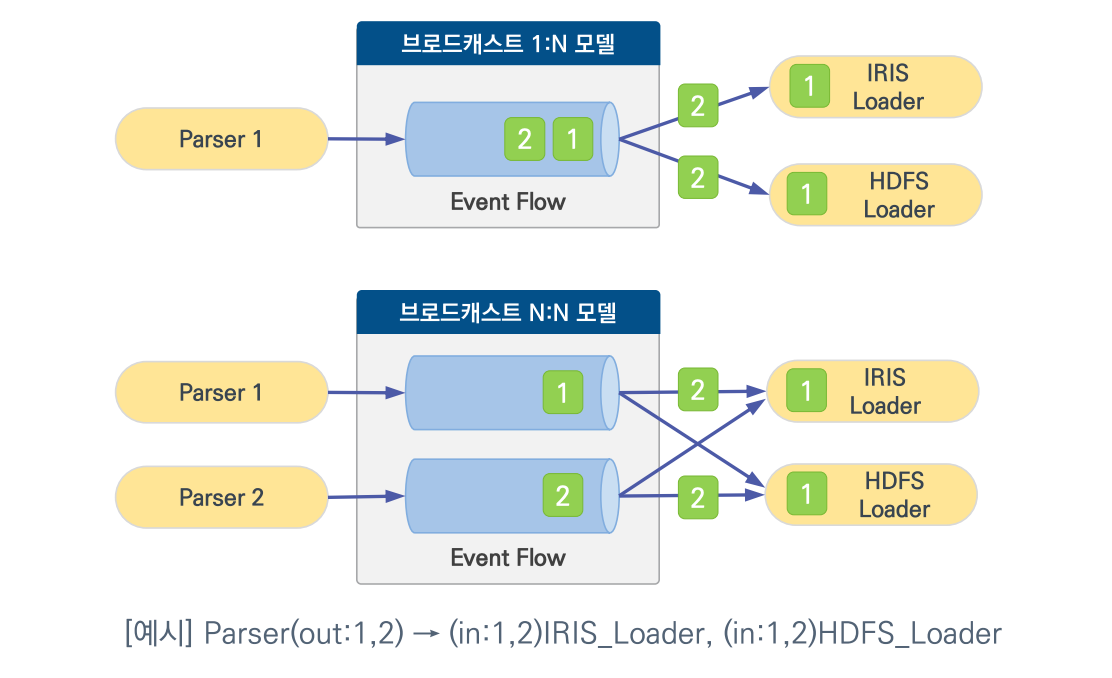 Broadcasting Mode 이벤트 처리 — 브로드캐스트 1:N 모델과 N:N 모델에서 Parser의 Event Flow 큐 메시지를 IRIS Loader·HDFS Loader 등 연결된 모든 노드로 중복 전달하는 구성
