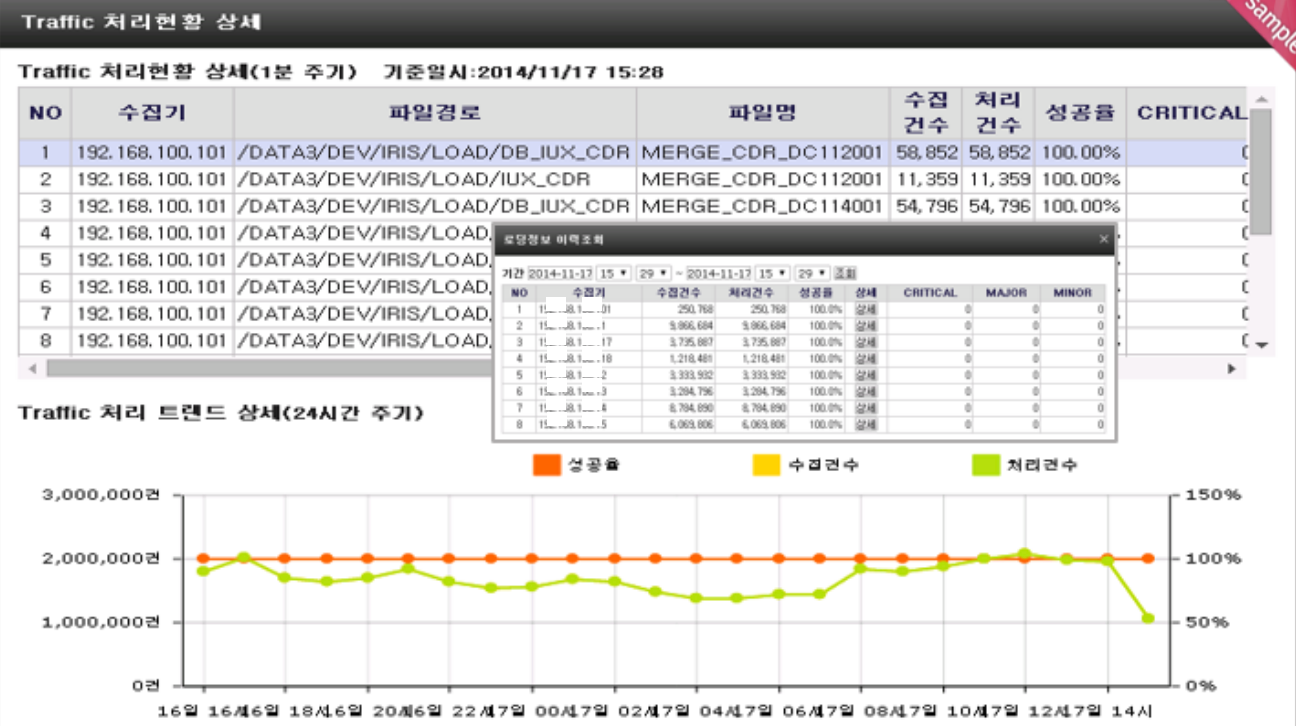 Graphio ETL 관리화면 예시 — 트래픽 처리현황 상세, 수집·처리 건수와 성공률, 처리 트렌드 시계열 차트