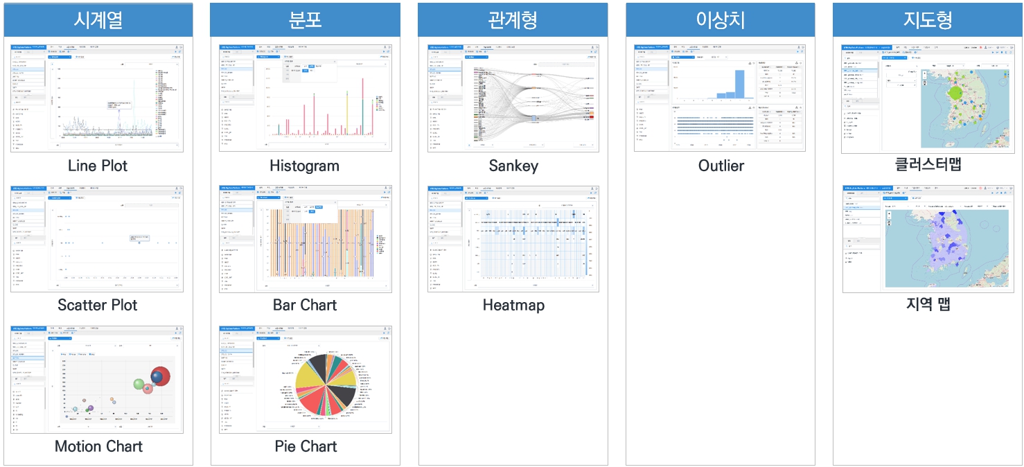 Graphio VDAP Analyzer 데이터 시각화 — 시계열(Line Plot·Scatter Plot·Motion Chart), 분포(Histogram·Bar Chart·Pie Chart), 관계형(Sankey·Heatmap), 이상치(Outlier), 지도형(클러스터맵·지역 맵) 등 다양한 분석 유형별 시각화