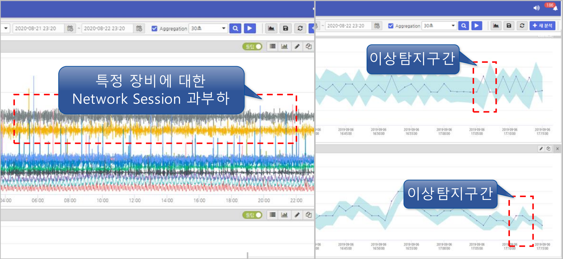 AI 기반 이상 패턴 검출 화면 — 특정 장비 Network Session 과부하 및 이상탐지 구간 시각화, 임계치·시계열 예측·패턴 분석 기법 적용