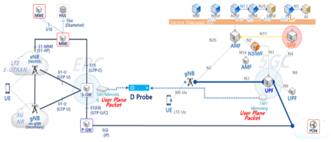 D-Probe User Plane Packet Capture 구성도 — LTE(E-UTRAN)·5G(NR) 액세스망과 S-GW/P-GW·UPF 코어 구간을 TAP/Mirroring하여 D Probe가 User Plane 패킷을 수집하는 구성