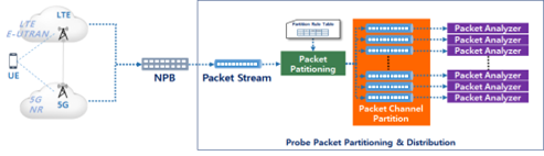 Probe 고속 Packet Processing 구성도 — NPB를 거친 Packet Stream을 Packet Partitioning으로 분배해 다수의 Packet Analyzer가 병렬 처리하는 Probe Packet Partitioning & Distribution 구조