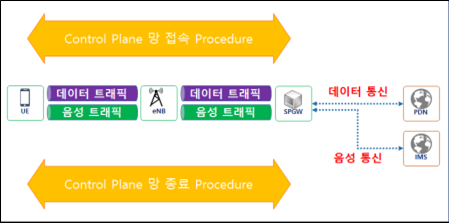 QoS Level별 Bearer 사용 예 — Control Plane 망 접속/종료 Procedure 사이에서 데이터 트래픽과 음성 트래픽 Bearer를 SPGW를 통해 PDN(데이터 통신)과 IMS(음성 통신)로 분리 할당