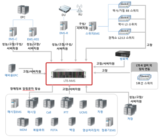 LTE-R 망관제(NMS) 시스템 구성도 — EPC, DU/RU, EMS-R, 역사/거점 BB 스위치·역사 L3 스위치·관제소 L2/L3 스위치, 방화벽을 거쳐 LTE-NMS가 메시징·Call·PTT·UCMS·지령 등 응용시스템과 연동되는 구성