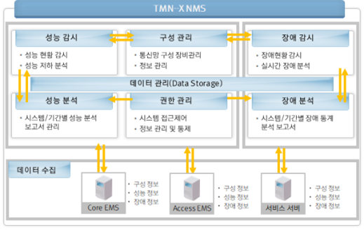 LTE-R 망관제(NMS) 망관제 시스템 구성안 — 성능 감시·구성 관리·장애 감시, 데이터 관리(Data Storage), 성능 분석·권한 관리·장애 분석, 데이터 수집(Core EMS·Access EMS·서비스 서버) 계층 구조