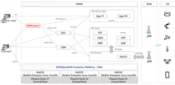 Private 5G NMS(PNMS) 이음5G 망관리 시스템 구성도 — PNMS-portal, SCO, USM과 3rd Party App, 5G Core(PCF·UDM·UPF·AMF·SMF), 5G Access(DU/CU), RAN(gNB), UE가 OCP(OpenShift Container Platform, K8s)·RHCOS 노드 위에서 연동되는 구성