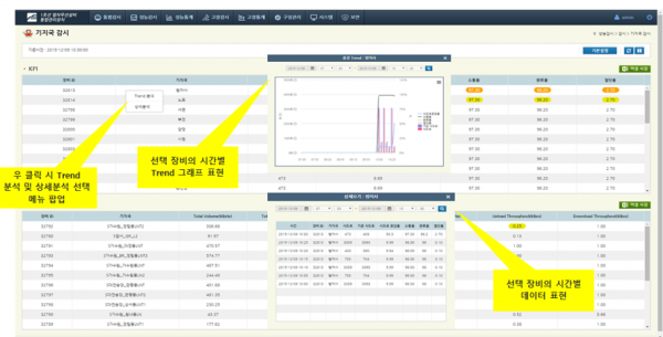 PNMS 망관제 시스템 성능 감시 — 장비별 KPI 목록에서 우 클릭 시 Trend 분석·상세분석 메뉴를 통해 선택 장비의 시간별 Trend 그래프와 상세 데이터를 조회