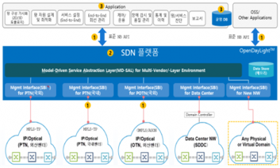 표준 SDN 구조 기반 API 제공(NBI & SBI, 3rd Party Apps.) — Northbound·Southbound 인터페이스와 서드파티 애플리케이션을 지원하는 표준 SDN 구조