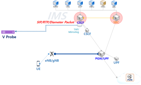 V-Probe VoLTE Packet Capture 구성도