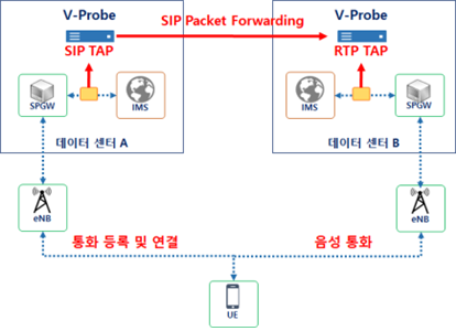 VoLTE 호 연결 및 통화 패킷 처리 구성도