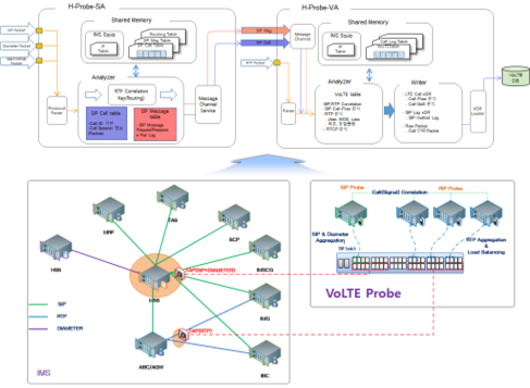 VoLTE Probe 구성 및 Distributed Call Processing Engine 구성도