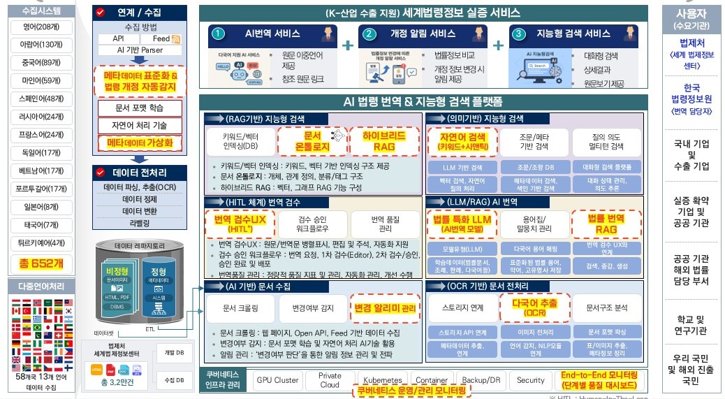 AI 기반 법령 정보 검색 플랫폼 구성도