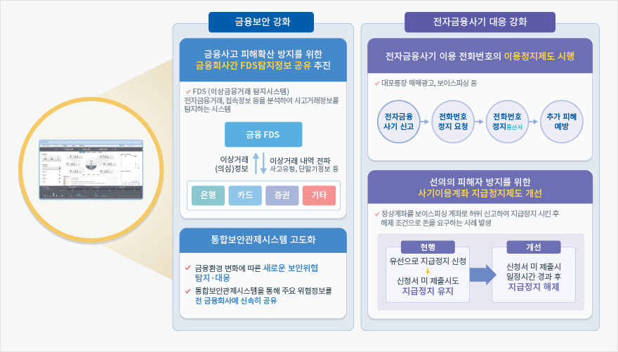 이상금융거래정보 공유 시스템 구성도
