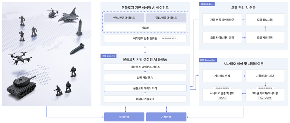 국방 AI 플랫폼 구성도