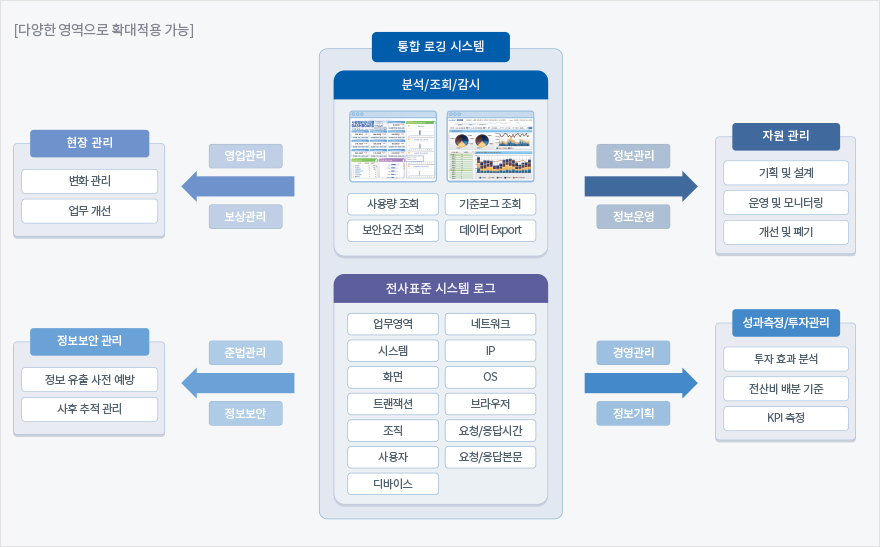 통합 로그 분석 시스템 화면 예시