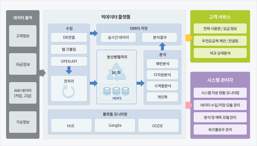 전력 빅데이터 분석 플랫폼 화면